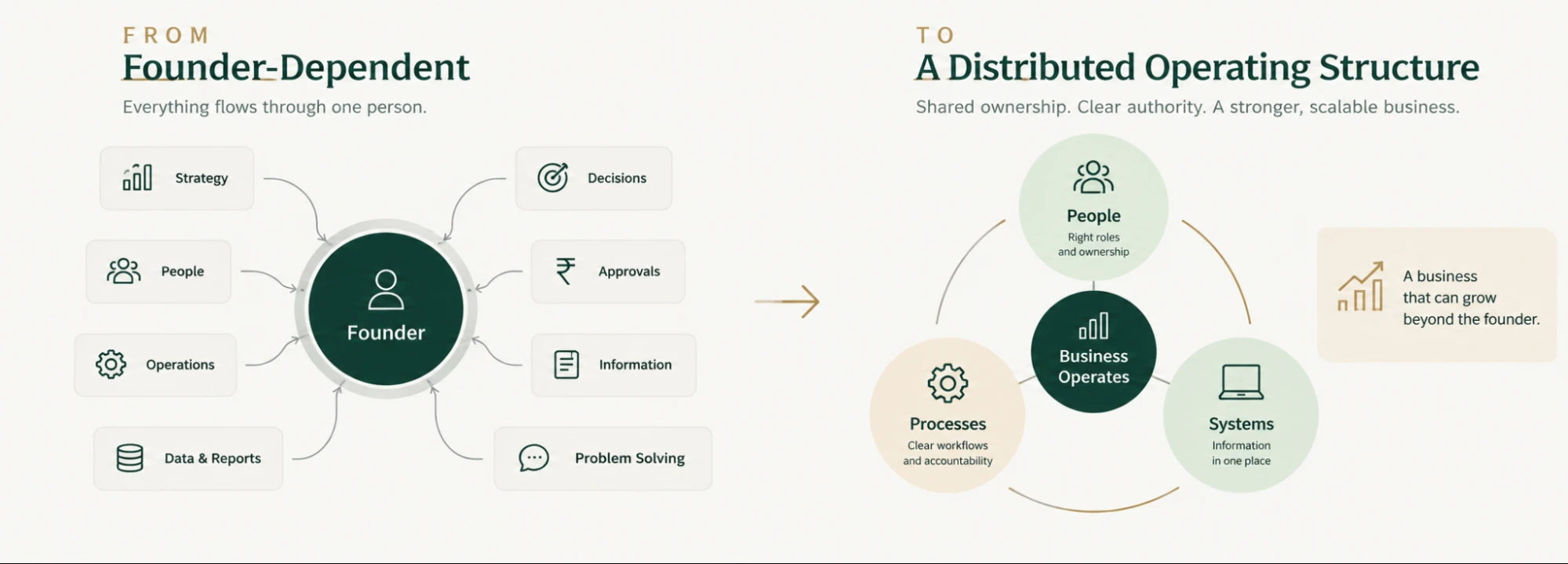 From a founder-dependent business where everything flows through one person, to a distributed operating structure built on people, processes and systems