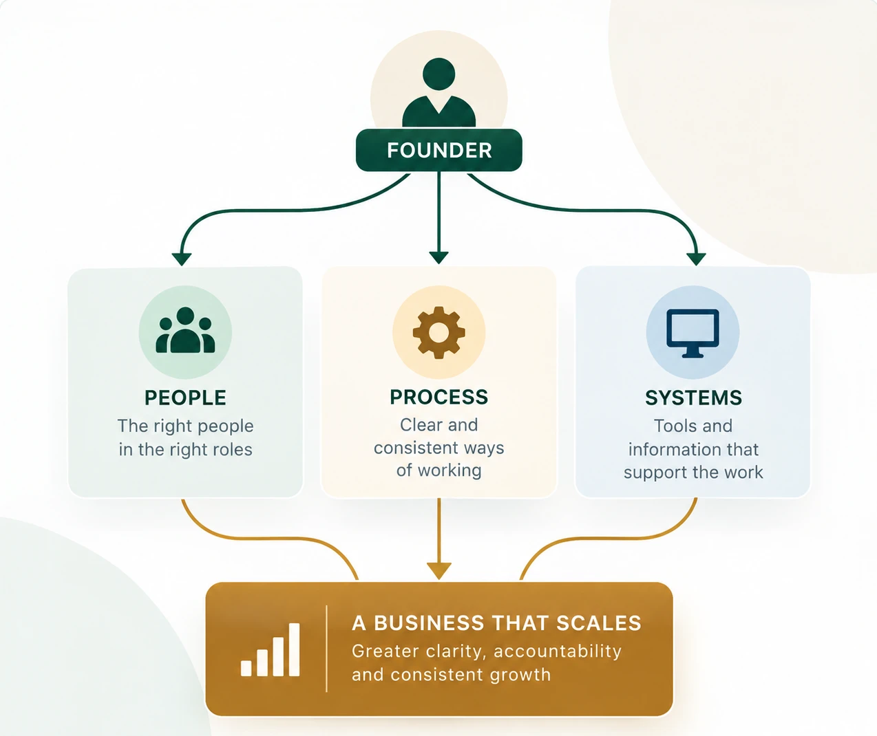 Diagram showing the founder connected to people, process and systems, which combine into a business that scales