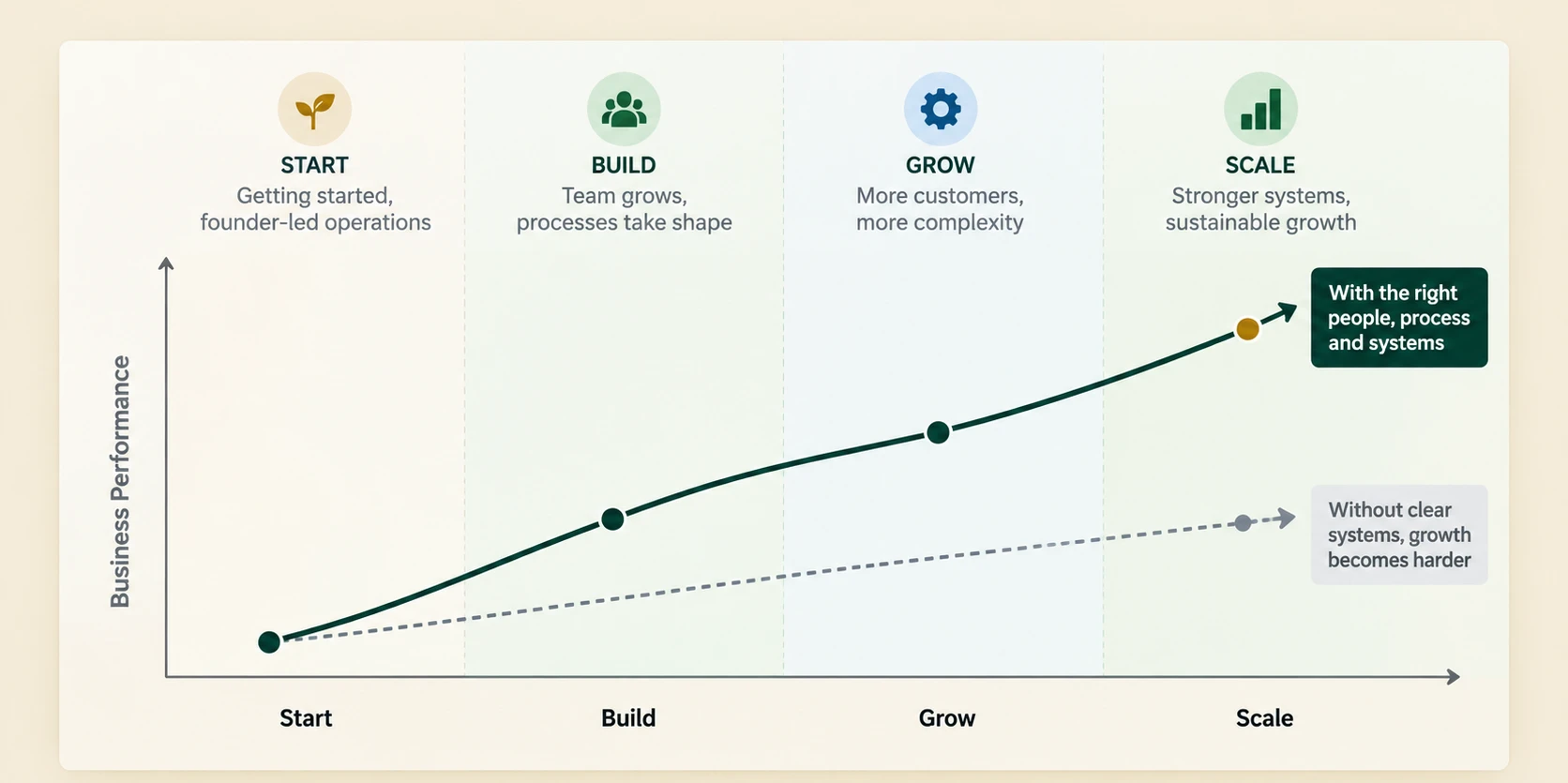 Chart of business performance across the Start, Build, Grow and Scale stages, comparing growth with the right people, process and systems against growth without clear systems